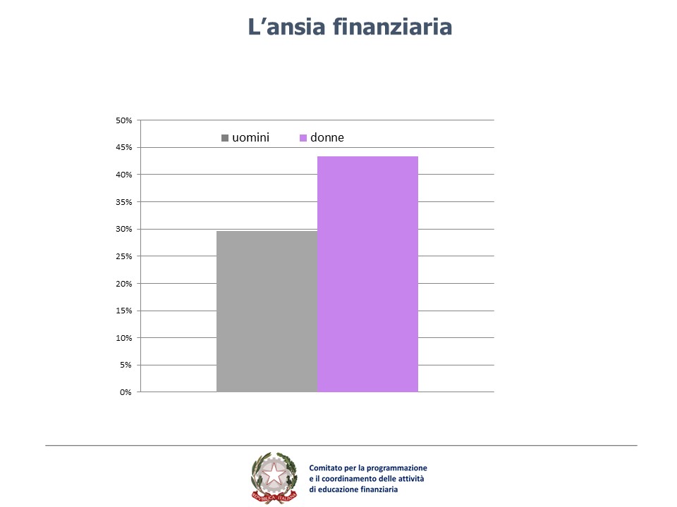 Grafico 1 Ansia Finanziaria